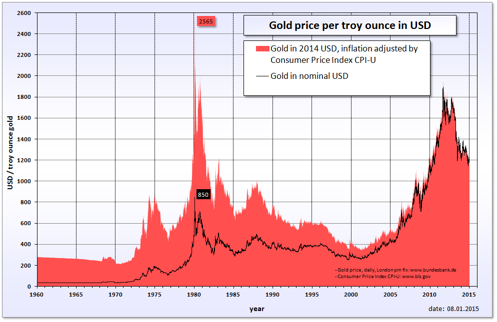 Investing In Precious Metals 101