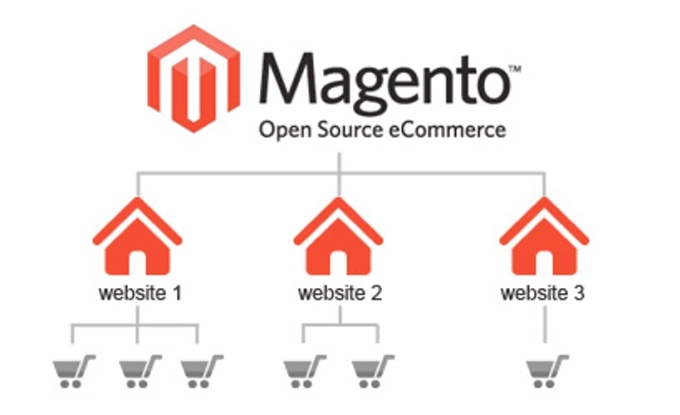 Magento Multi-Store Development - The Right Choice For Online Businesses